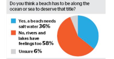 The vote* is in! A river or lake can be a beach too. (*The Canberra Times readers were polled...)